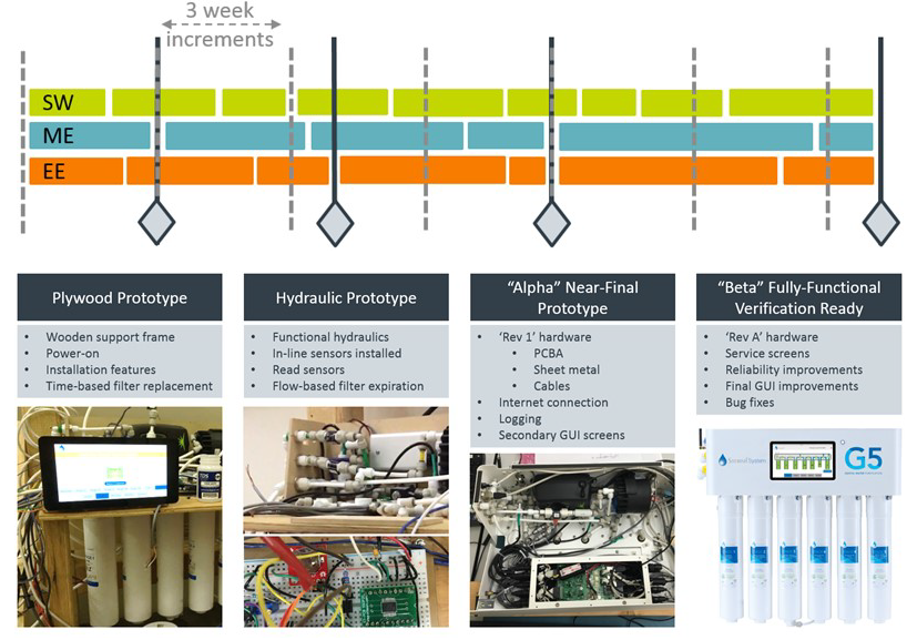 Le rythme des incréments est cadencé sur les démonstrations de prototype intégré / évolution des prototypes d'un système de filtration d'eau connecté