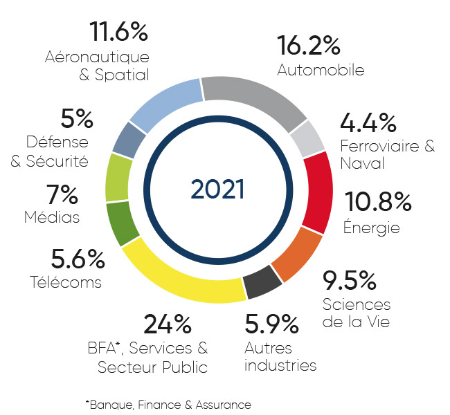 image - répartition du CA d'ALTEN par secteurs d'activité en 2021