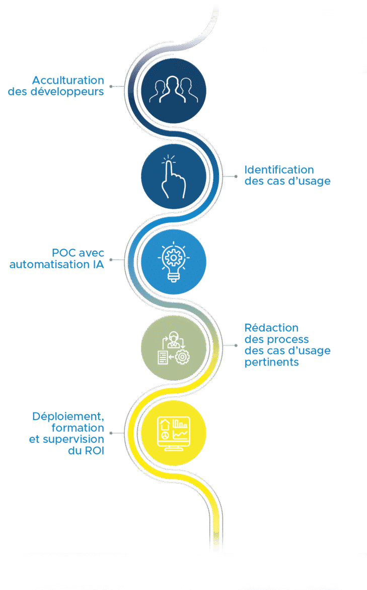 ALTEN - Méthodologie pour intégrer l'IA dans le développement logiciel : Acculturation des développeurs, identification des cas d'usage, POC avec automatisation IA, rédaction des processus pertinents, déploiement, formation et supervision du ROI.