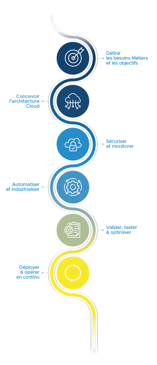 ALTEN - Méthodologie pour la Landing Zone Cloud : Étapes clés pour concevoir, sécuriser et déployer votre environnement Cloud. Définir les besoins et objectifs, concevoir l'architecture Cloud, sécuriser et monitorer, automatiser et industrialiser, valider et tester, déployer et opérer en continu