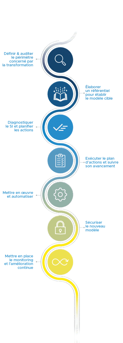 ALTEN - Méthodologie pour la modernisation et l'excellence IT : Étapes clés pour transformer vos systèmes d'information. Définir et auditer le périmètre, élaborer un référentiel, diagnostiquer le SI, exécuter le plan d'actions, mettre en œuvre et automatiser, sécuriser le nouveau modèle, et améliorer en continu