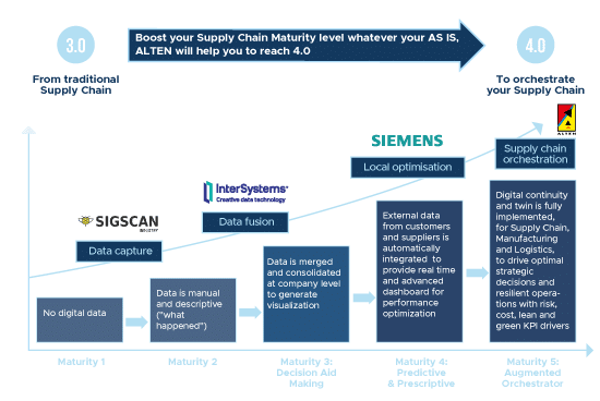 Diagram illustrating the evolution from a traditional supply chain (Level 3.0) to a mature, orchestrated supply chain (Level 4.0), with support from ALTEN. This visual details the five maturity levels: from simple digital data collection to augmented orchestration, including data fusion, decision support, and predictive optimization. Technological solutions from partners such as SIGSCAN, InterSystems, and Siemens are highlighted to demonstrate how to automate the collection of external data, consolidate information, and use advanced tools (digital continuity, digital twin) to optimize overall supply chain performance.