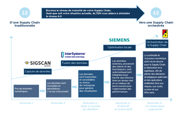 Schéma illustrant l’évolution d’une Supply Chain traditionnelle (niveau 3.0) vers une Supply Chain orchestrée et mature (niveau 4.0), avec l’accompagnement d’ALTEN. Ce visuel détaille les 5 niveaux de maturité : de la simple collecte de données numériques à l’orchestration augmentée, en passant par la fusion des données, l’aide à la prise de décision, et l’optimisation prédictive. Les solutions technologiques des partenaires comme SIGSCAN, InterSystems, et Siemens sont mises en avant pour montrer comment automatiser la collecte des données externes, consolider les informations, et utiliser des outils avancés (digital continuity, jumeau numérique) afin d’optimiser les performances globales de la Supply Chain.