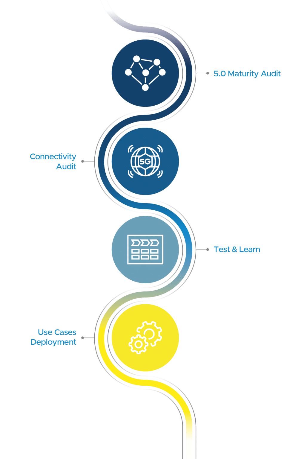 5G Boosting Industry 5.0 - Diagram illustrating all stages of the support services offered by ALTEN