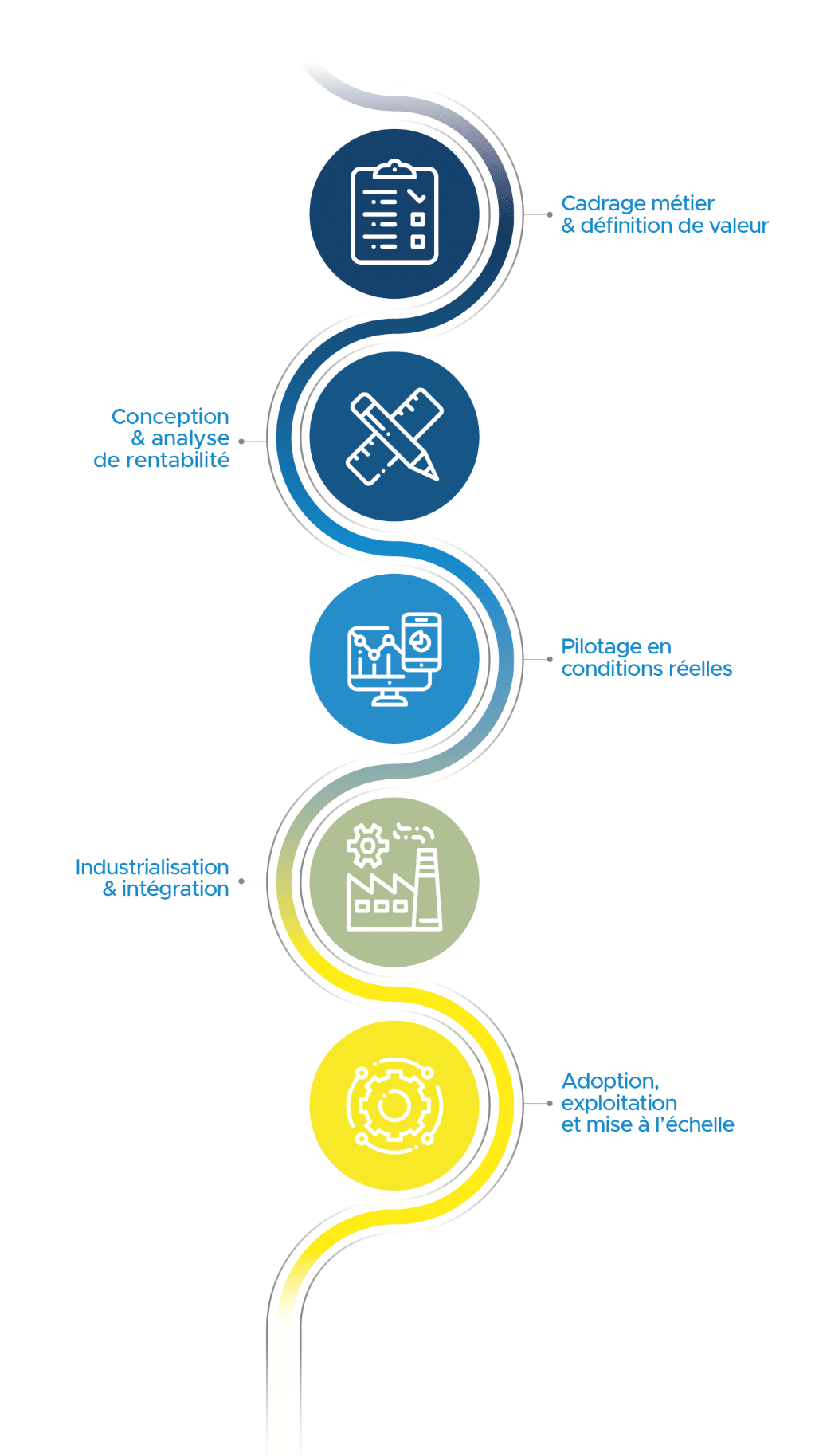 AI for Manufacturing - Schéma représentant toutes les étapes de l'offre proposée par ALTEN