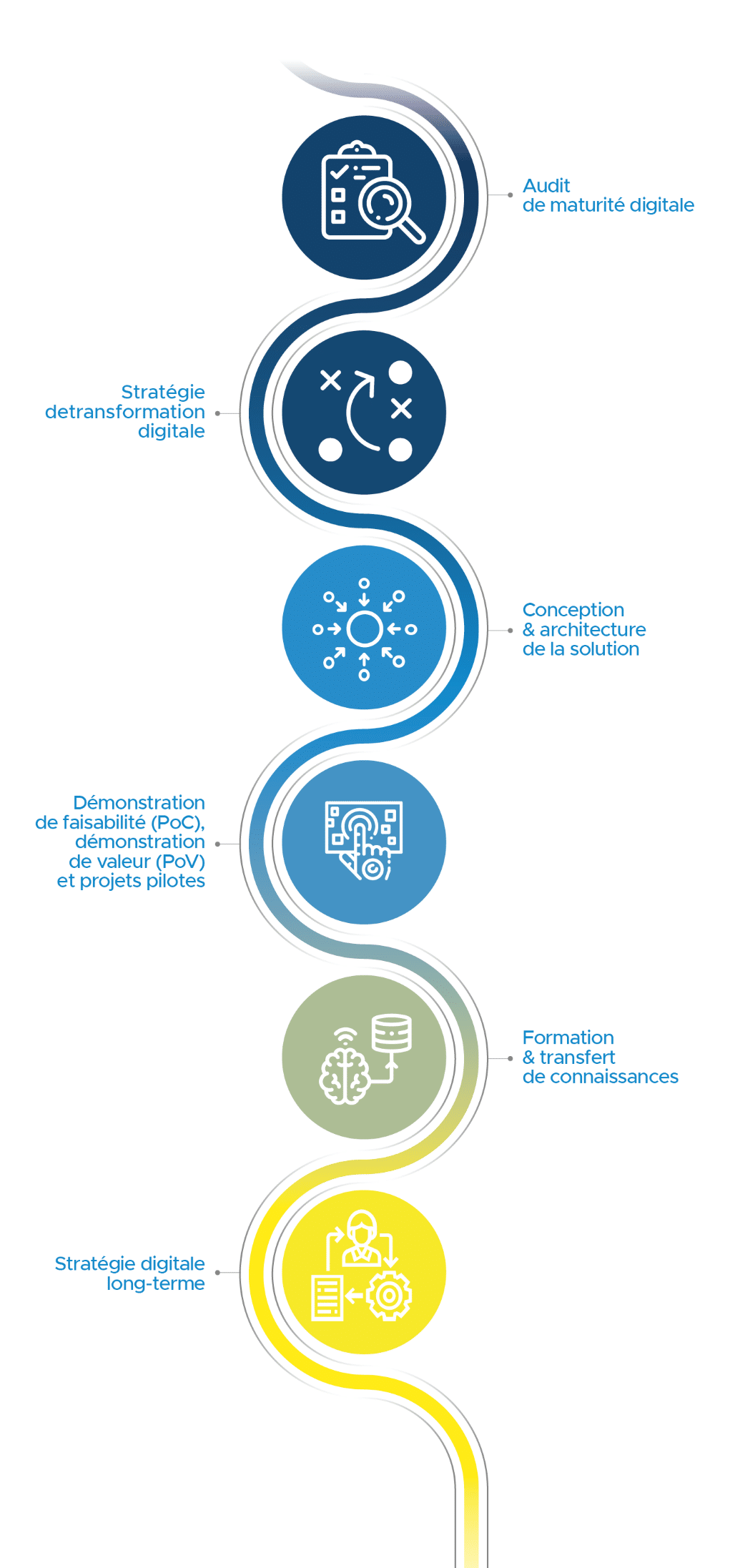 Schéma représentant toutes les étapes de l'offre "Agentic AI for Smart Operations"