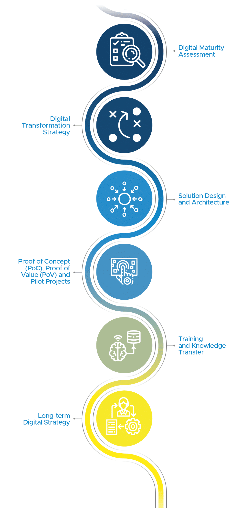 Diagram illustrating all the stages of the “Agentic AI for Smart Operations” offering