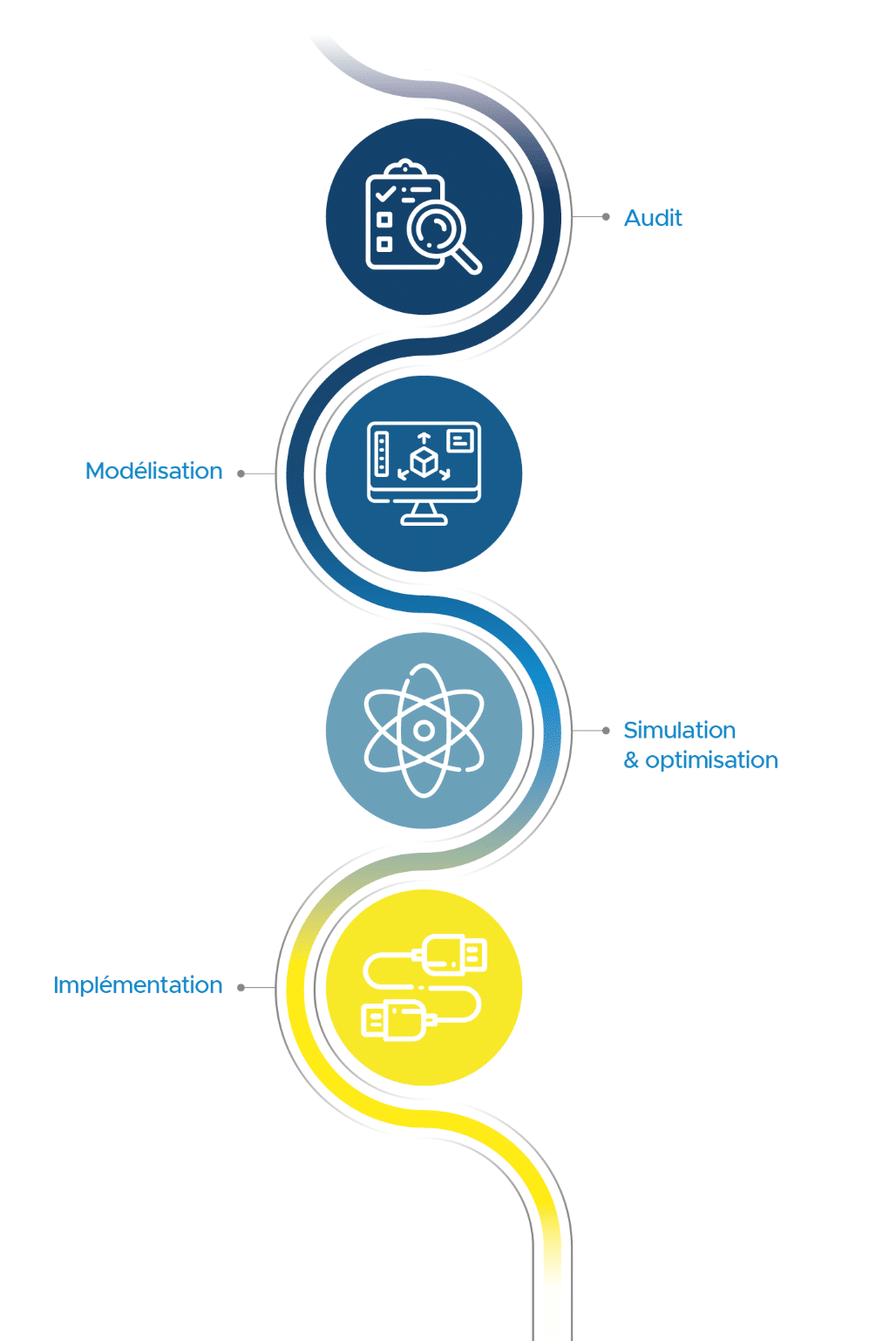 Digital Twin for Smart Factory - Schéma représentant toutes les étapes d'accompagnement proposé par ALTEN