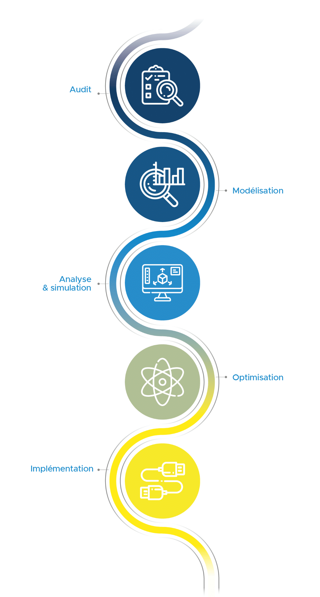 Digital Twin for Smart Supply Chain - Schéma représentant toutes les étapes d'accompagnement proposées par ALTEN