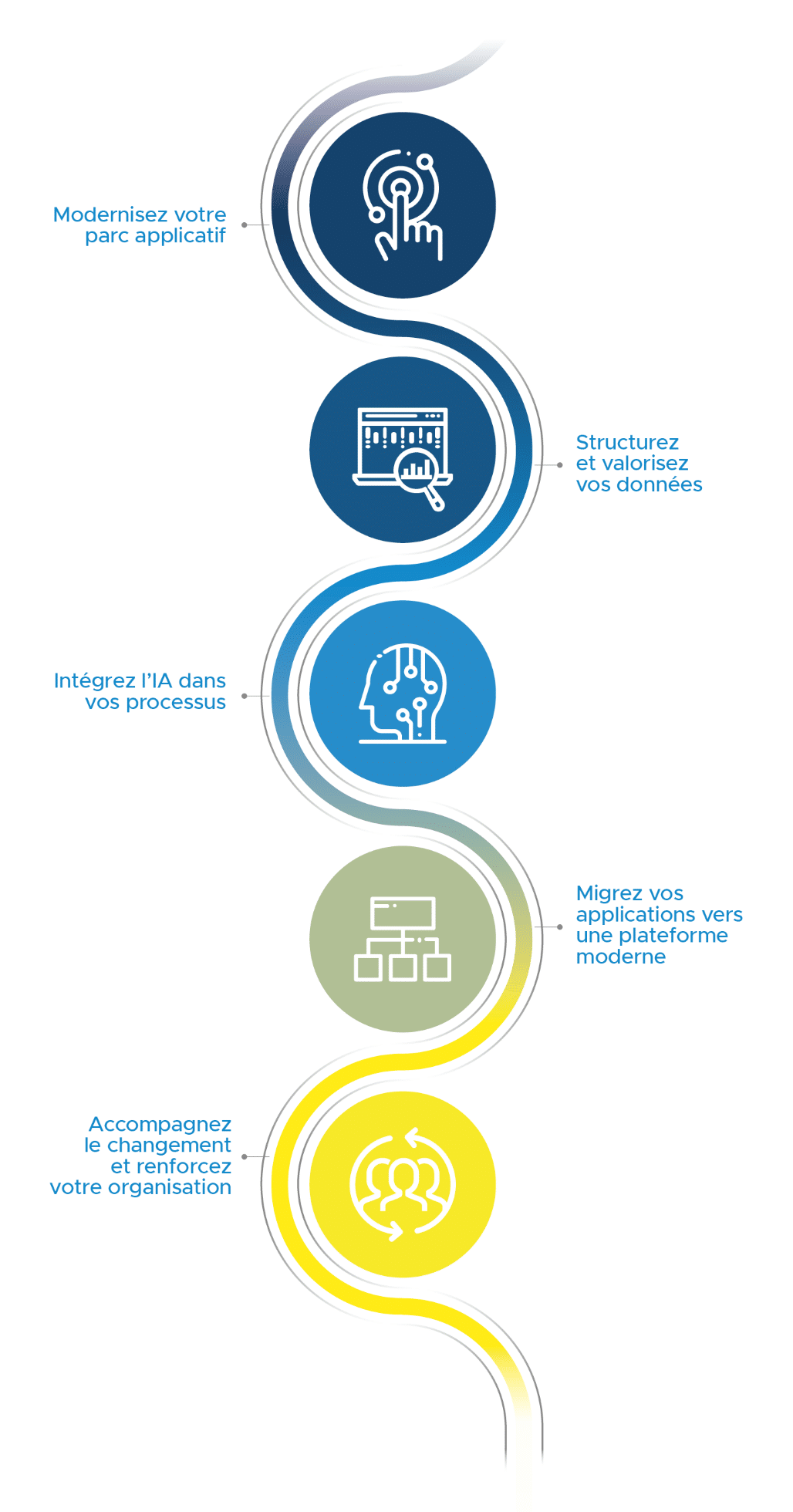 Smart IT Modernization - Schéma représentant toutes les étapes d'accompagnement proposées par ALTEN