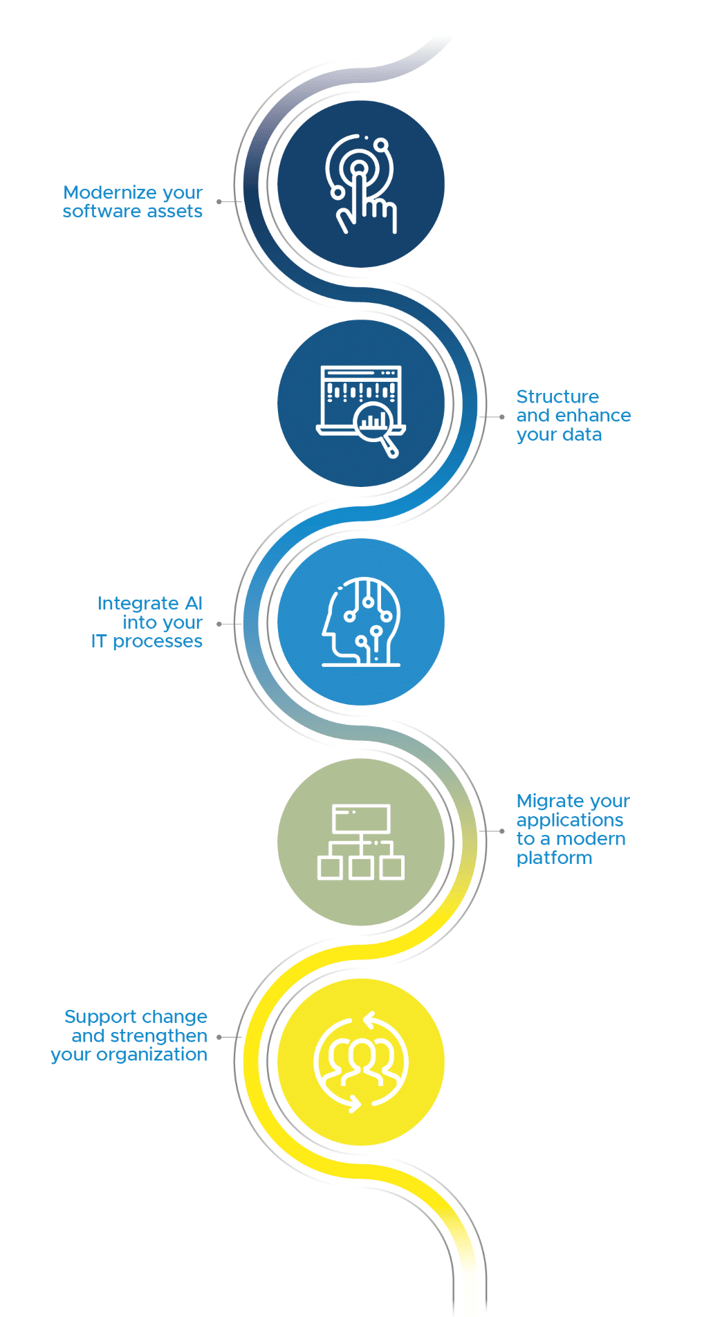 Smart IT Modernization - Offer outline